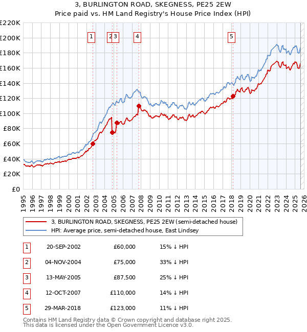 3, BURLINGTON ROAD, SKEGNESS, PE25 2EW: Price paid vs HM Land Registry's House Price Index