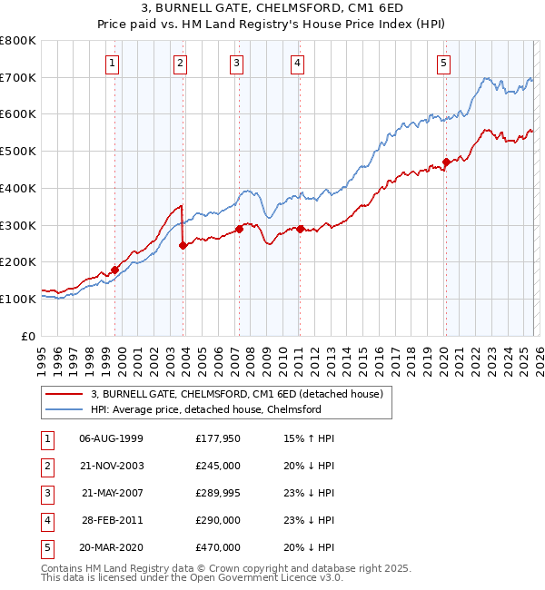 3, BURNELL GATE, CHELMSFORD, CM1 6ED: Price paid vs HM Land Registry's House Price Index