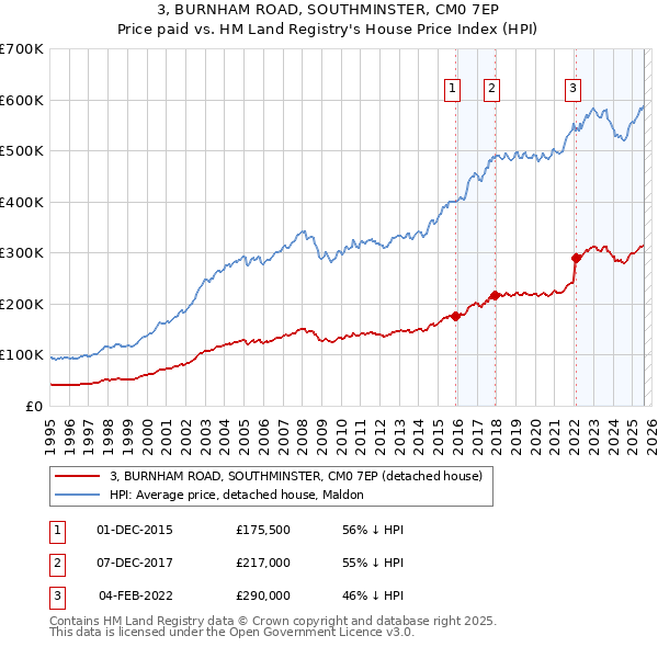 3, BURNHAM ROAD, SOUTHMINSTER, CM0 7EP: Price paid vs HM Land Registry's House Price Index
