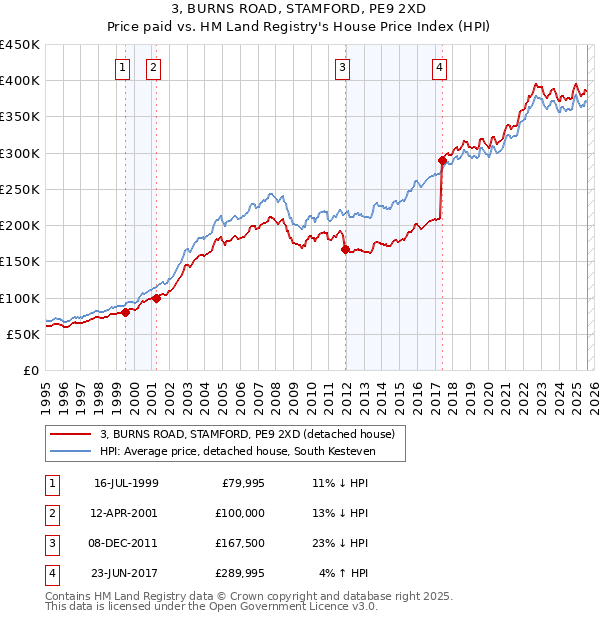 3, BURNS ROAD, STAMFORD, PE9 2XD: Price paid vs HM Land Registry's House Price Index