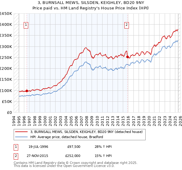 3, BURNSALL MEWS, SILSDEN, KEIGHLEY, BD20 9NY: Price paid vs HM Land Registry's House Price Index