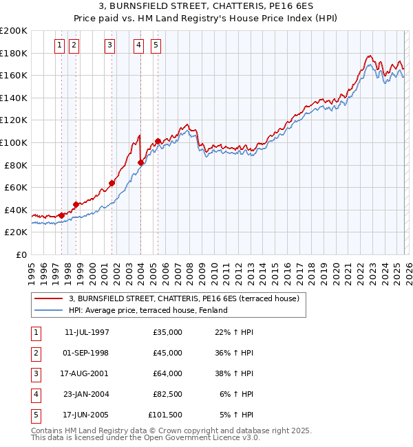 3, BURNSFIELD STREET, CHATTERIS, PE16 6ES: Price paid vs HM Land Registry's House Price Index