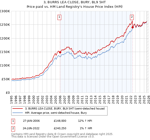 3, BURRS LEA CLOSE, BURY, BL9 5HT: Price paid vs HM Land Registry's House Price Index