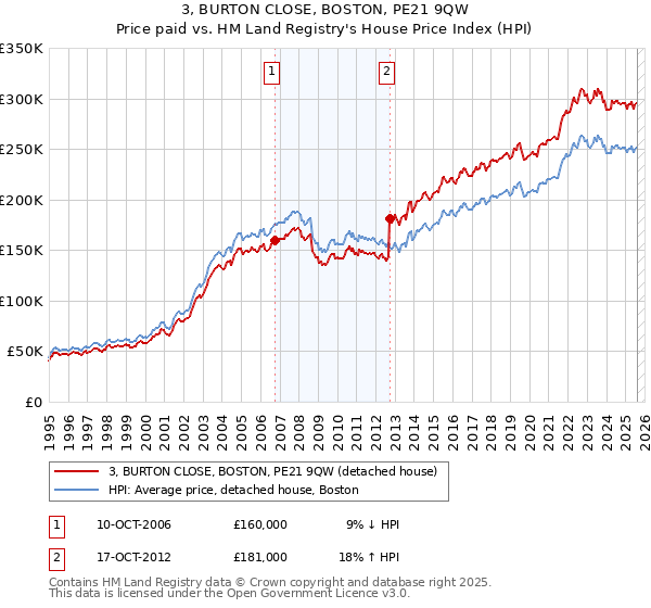 3, BURTON CLOSE, BOSTON, PE21 9QW: Price paid vs HM Land Registry's House Price Index