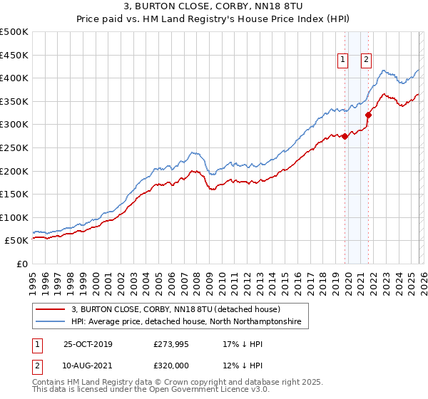 3, BURTON CLOSE, CORBY, NN18 8TU: Price paid vs HM Land Registry's House Price Index