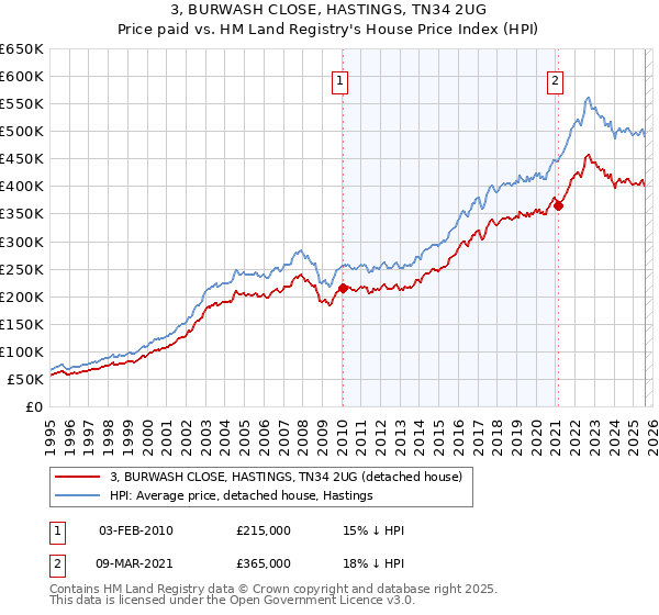 3, BURWASH CLOSE, HASTINGS, TN34 2UG: Price paid vs HM Land Registry's House Price Index