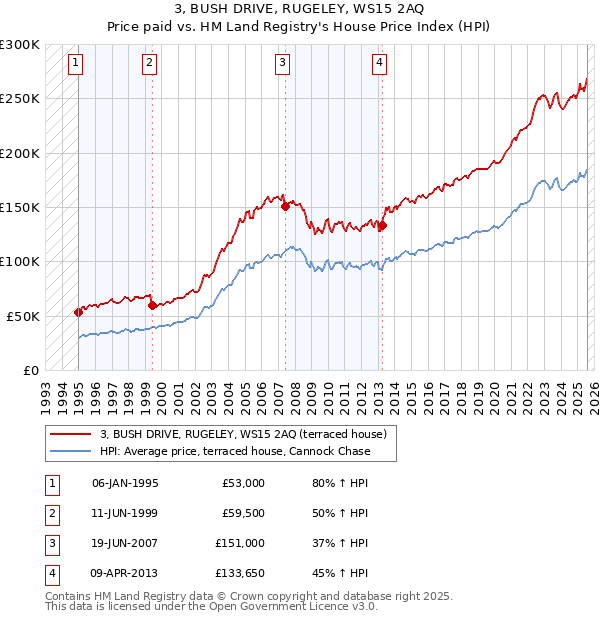 3, BUSH DRIVE, RUGELEY, WS15 2AQ: Price paid vs HM Land Registry's House Price Index