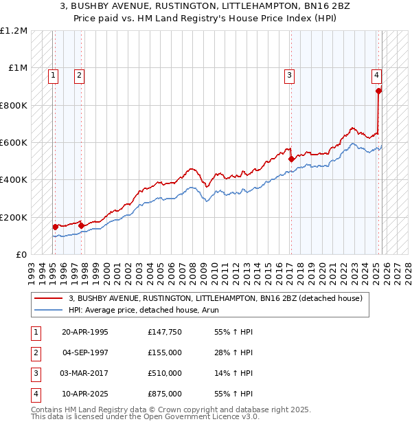3, BUSHBY AVENUE, RUSTINGTON, LITTLEHAMPTON, BN16 2BZ: Price paid vs HM Land Registry's House Price Index