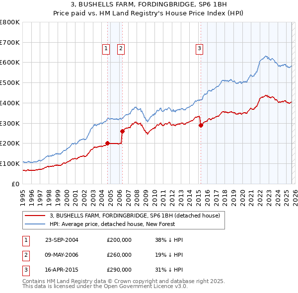 3, BUSHELLS FARM, FORDINGBRIDGE, SP6 1BH: Price paid vs HM Land Registry's House Price Index