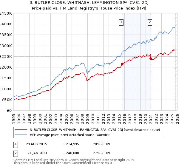 3, BUTLER CLOSE, WHITNASH, LEAMINGTON SPA, CV31 2DJ: Price paid vs HM Land Registry's House Price Index