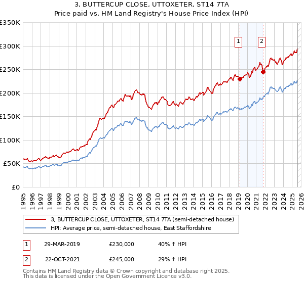 3, BUTTERCUP CLOSE, UTTOXETER, ST14 7TA: Price paid vs HM Land Registry's House Price Index