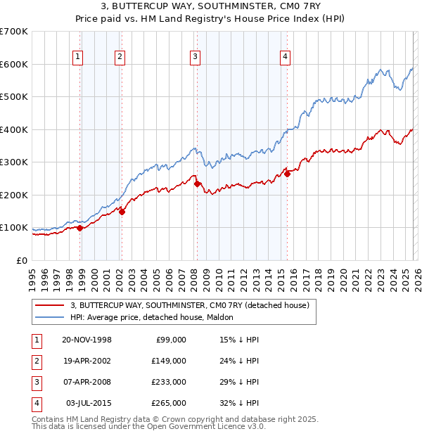 3, BUTTERCUP WAY, SOUTHMINSTER, CM0 7RY: Price paid vs HM Land Registry's House Price Index