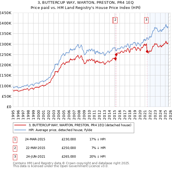3, BUTTERCUP WAY, WARTON, PRESTON, PR4 1EQ: Price paid vs HM Land Registry's House Price Index