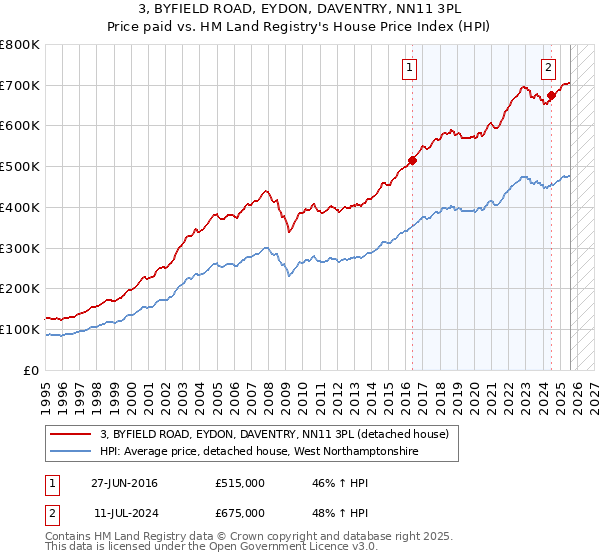 3, BYFIELD ROAD, EYDON, DAVENTRY, NN11 3PL: Price paid vs HM Land Registry's House Price Index