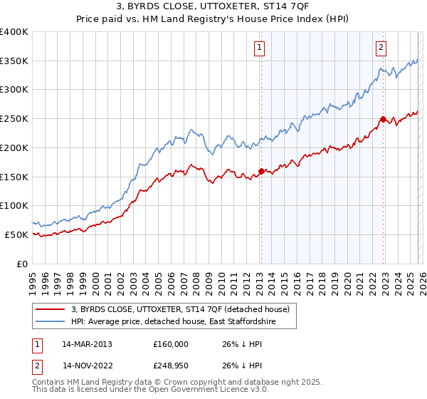 3, BYRDS CLOSE, UTTOXETER, ST14 7QF: Price paid vs HM Land Registry's House Price Index