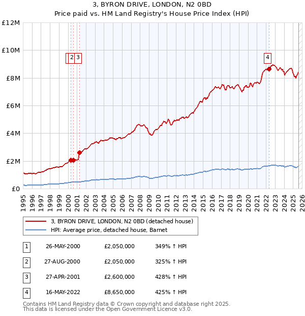 3, BYRON DRIVE, LONDON, N2 0BD: Price paid vs HM Land Registry's House Price Index