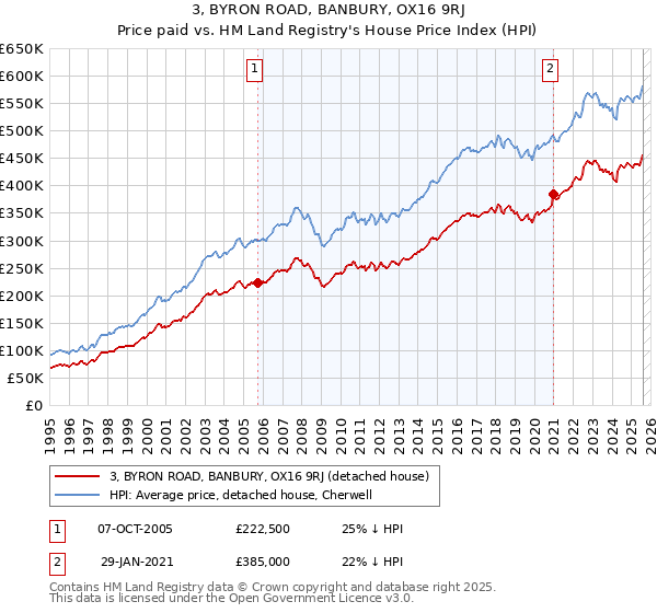 3, BYRON ROAD, BANBURY, OX16 9RJ: Price paid vs HM Land Registry's House Price Index