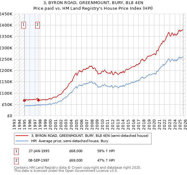 3, BYRON ROAD, GREENMOUNT, BURY, BL8 4EN: Price paid vs HM Land Registry's House Price Index
