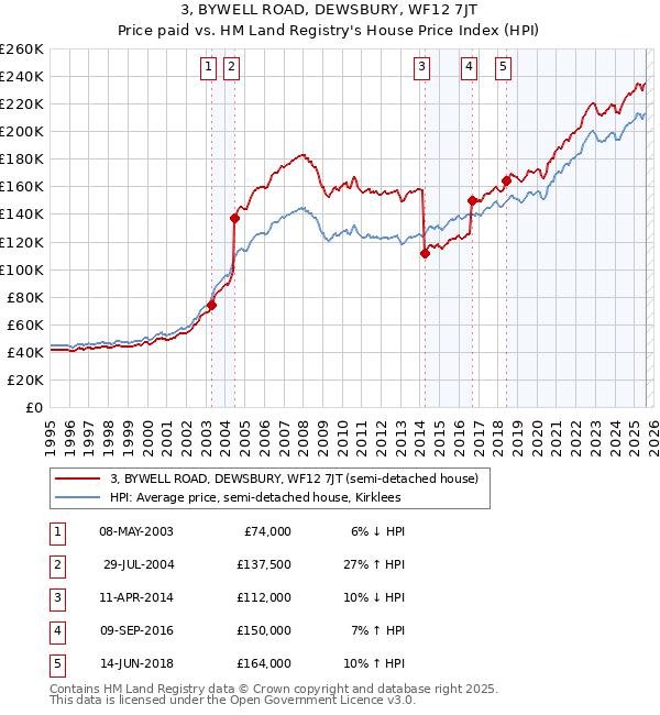 3, BYWELL ROAD, DEWSBURY, WF12 7JT: Price paid vs HM Land Registry's House Price Index