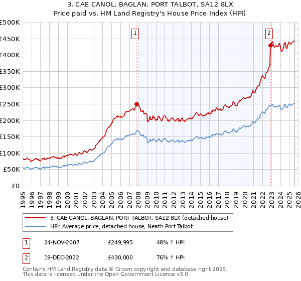3, CAE CANOL, BAGLAN, PORT TALBOT, SA12 8LX: Price paid vs HM Land Registry's House Price Index