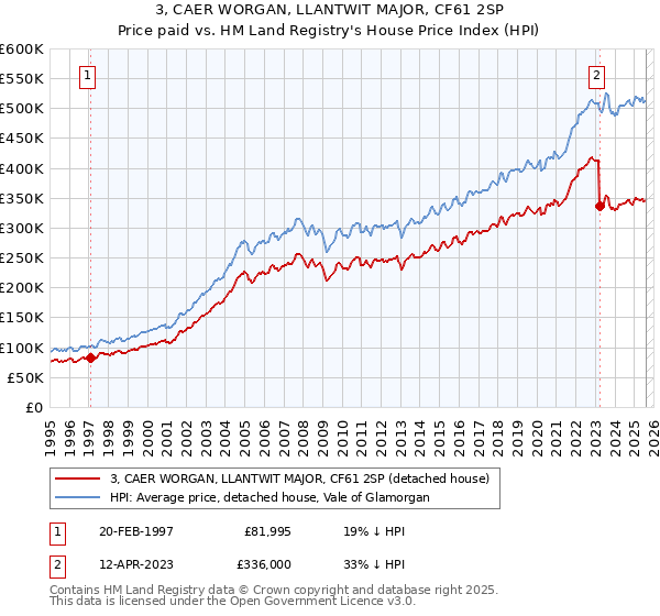 3, CAER WORGAN, LLANTWIT MAJOR, CF61 2SP: Price paid vs HM Land Registry's House Price Index