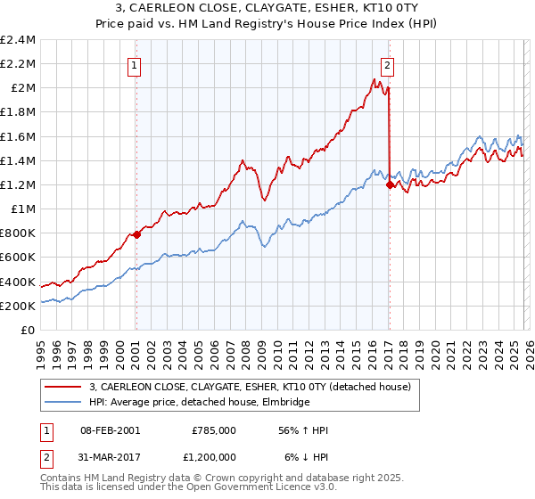 3, CAERLEON CLOSE, CLAYGATE, ESHER, KT10 0TY: Price paid vs HM Land Registry's House Price Index
