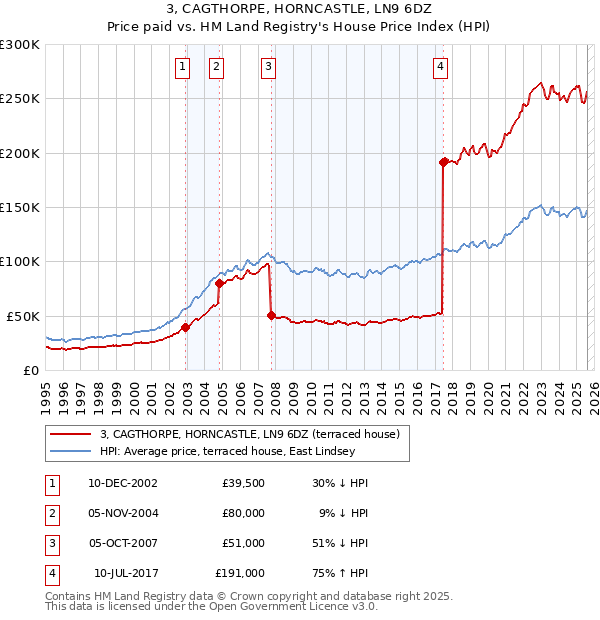3, CAGTHORPE, HORNCASTLE, LN9 6DZ: Price paid vs HM Land Registry's House Price Index