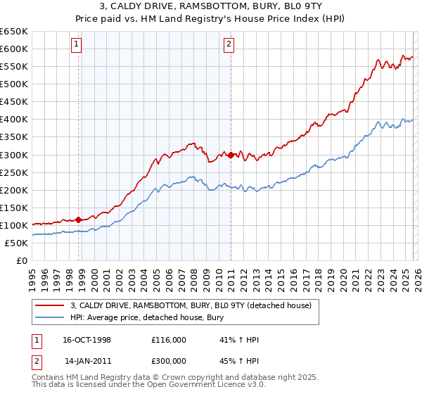 3, CALDY DRIVE, RAMSBOTTOM, BURY, BL0 9TY: Price paid vs HM Land Registry's House Price Index