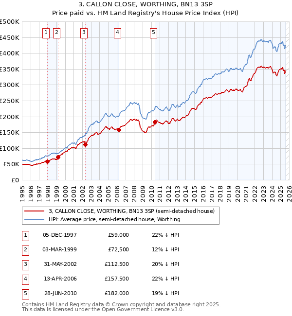 3, CALLON CLOSE, WORTHING, BN13 3SP: Price paid vs HM Land Registry's House Price Index