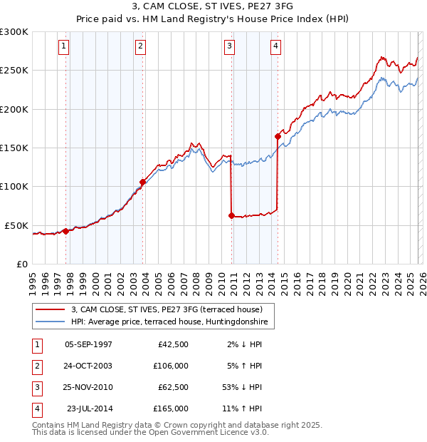 3, CAM CLOSE, ST IVES, PE27 3FG: Price paid vs HM Land Registry's House Price Index