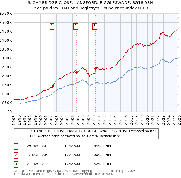 3, CAMBRIDGE CLOSE, LANGFORD, BIGGLESWADE, SG18 9SH: Price paid vs HM Land Registry's House Price Index