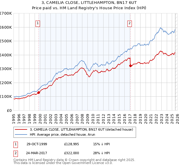 3, CAMELIA CLOSE, LITTLEHAMPTON, BN17 6UT: Price paid vs HM Land Registry's House Price Index
