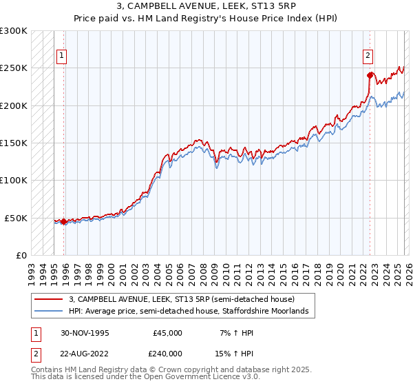 3, CAMPBELL AVENUE, LEEK, ST13 5RP: Price paid vs HM Land Registry's House Price Index