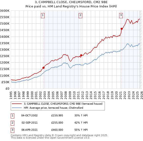 3, CAMPBELL CLOSE, CHELMSFORD, CM2 9BE: Price paid vs HM Land Registry's House Price Index