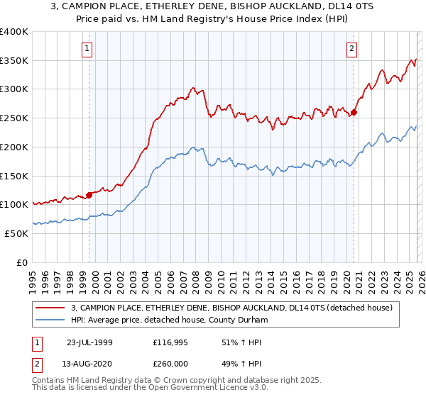 3, CAMPION PLACE, ETHERLEY DENE, BISHOP AUCKLAND, DL14 0TS: Price paid vs HM Land Registry's House Price Index