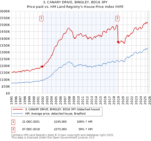 3, CANARY DRIVE, BINGLEY, BD16 3PY: Price paid vs HM Land Registry's House Price Index