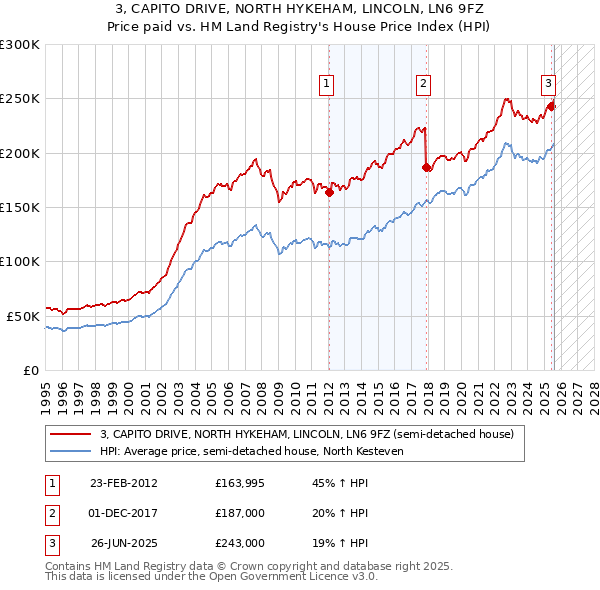 3, CAPITO DRIVE, NORTH HYKEHAM, LINCOLN, LN6 9FZ: Price paid vs HM Land Registry's House Price Index