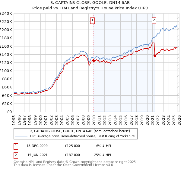 3, CAPTAINS CLOSE, GOOLE, DN14 6AB: Price paid vs HM Land Registry's House Price Index