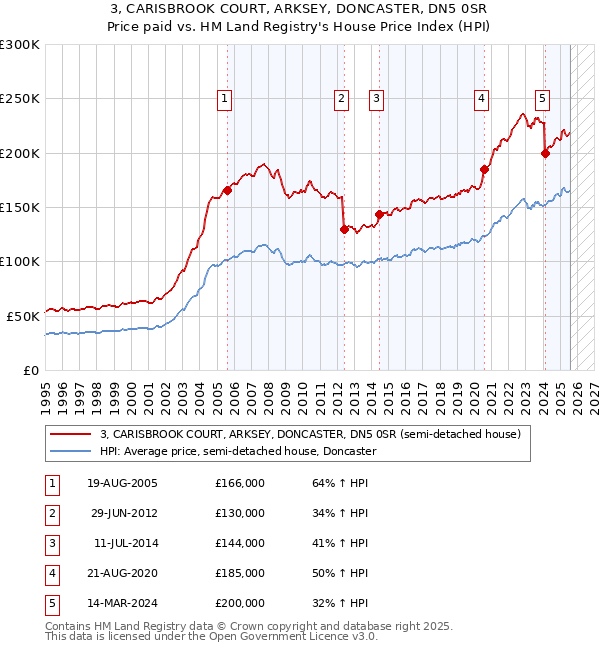 3, CARISBROOK COURT, ARKSEY, DONCASTER, DN5 0SR: Price paid vs HM Land Registry's House Price Index