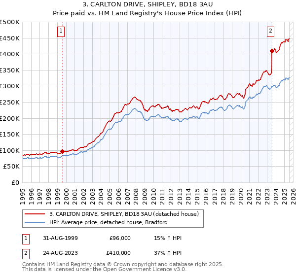 3, CARLTON DRIVE, SHIPLEY, BD18 3AU: Price paid vs HM Land Registry's House Price Index