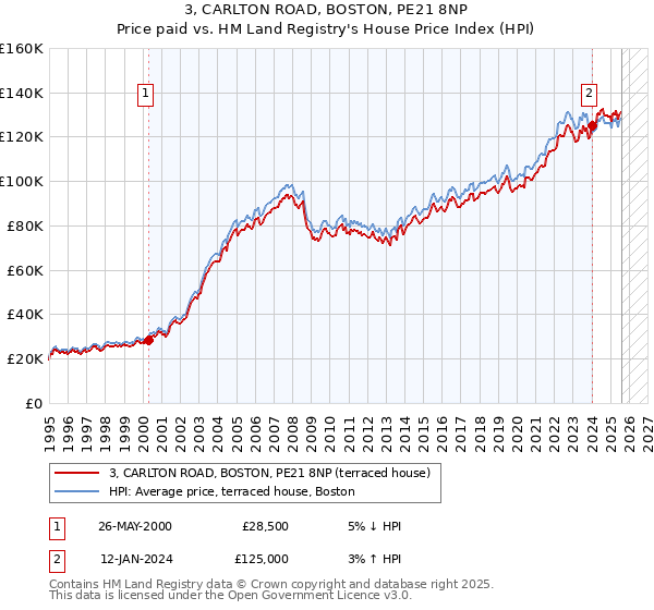 3, CARLTON ROAD, BOSTON, PE21 8NP: Price paid vs HM Land Registry's House Price Index