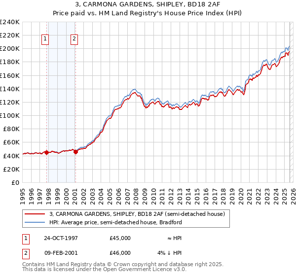 3, CARMONA GARDENS, SHIPLEY, BD18 2AF: Price paid vs HM Land Registry's House Price Index