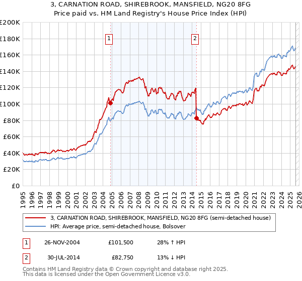 3, CARNATION ROAD, SHIREBROOK, MANSFIELD, NG20 8FG: Price paid vs HM Land Registry's House Price Index