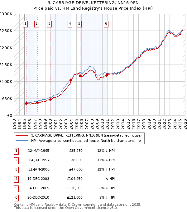 3, CARRIAGE DRIVE, KETTERING, NN16 9EN: Price paid vs HM Land Registry's House Price Index