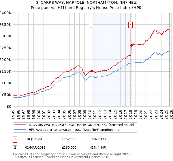 3, CARRS WAY, HARPOLE, NORTHAMPTON, NN7 4BZ: Price paid vs HM Land Registry's House Price Index