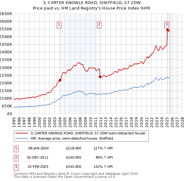 3, CARTER KNOWLE ROAD, SHEFFIELD, S7 2DW: Price paid vs HM Land Registry's House Price Index