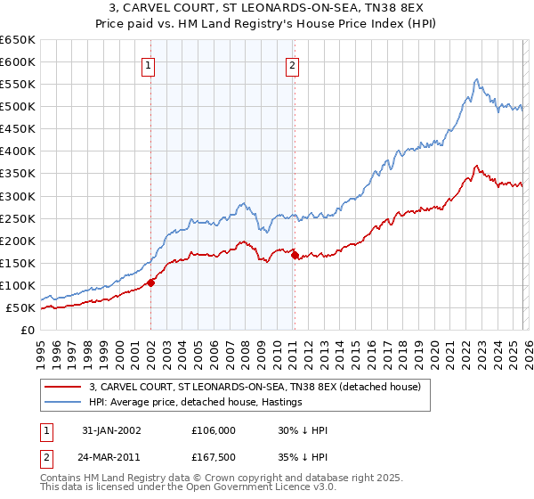 3, CARVEL COURT, ST LEONARDS-ON-SEA, TN38 8EX: Price paid vs HM Land Registry's House Price Index