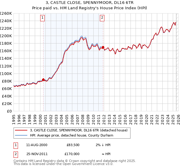 3, CASTLE CLOSE, SPENNYMOOR, DL16 6TR: Price paid vs HM Land Registry's House Price Index