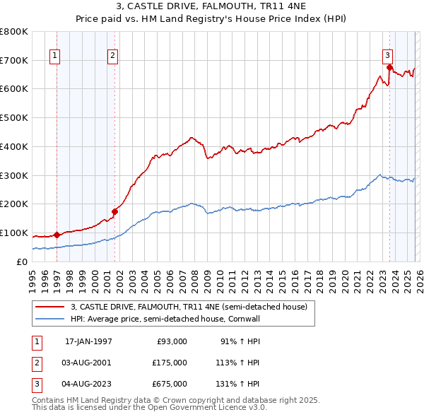 3, CASTLE DRIVE, FALMOUTH, TR11 4NE: Price paid vs HM Land Registry's House Price Index