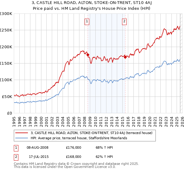 3, CASTLE HILL ROAD, ALTON, STOKE-ON-TRENT, ST10 4AJ: Price paid vs HM Land Registry's House Price Index